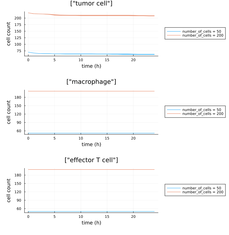 Population counts, one panel per cell type