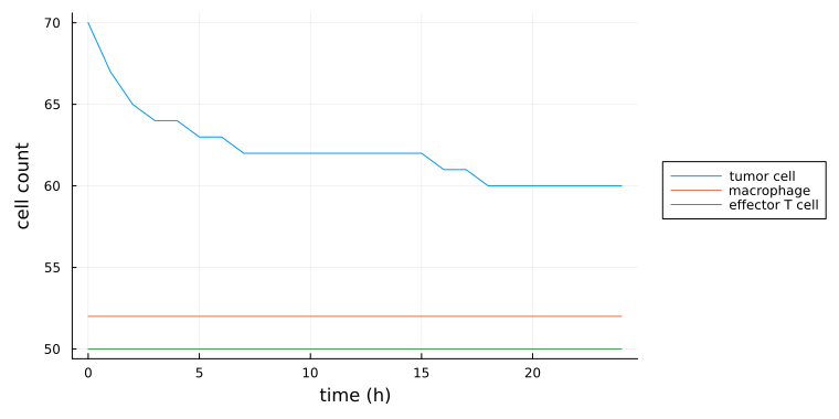 Population counts for a single simulation
